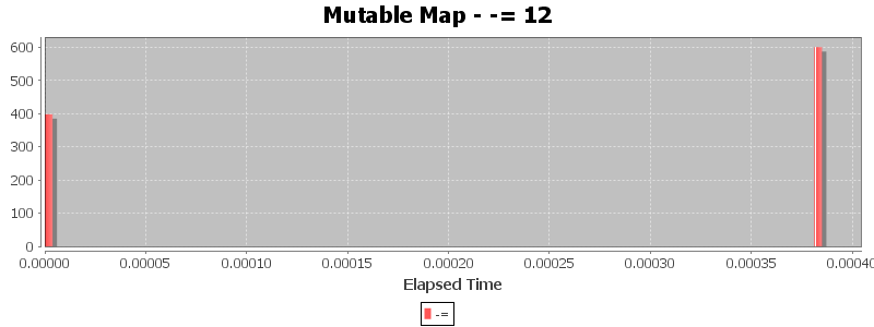 Mutable Map - -= 12